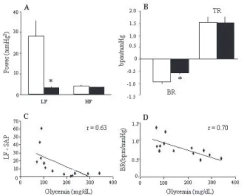 Figure 1: A- Average values of power spectral density (mmHg 2 ) in the low (LF:0.2-0.6Hz) and high (HF:0.6-3.0Hz) frequency bands of systolic arterial pressure variability in SHR (white bars) and SHR+DM (black bars);  B-Baroreflex index (bpm/mmHg) of brady