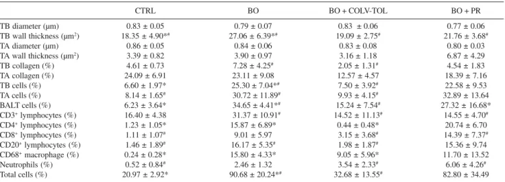 Table 1 - Measurements of terminal bronchioles, terminal arteries, peribronchovascular collagen, and immune cells in the 4 experimental groups of animals (mean ± SD).