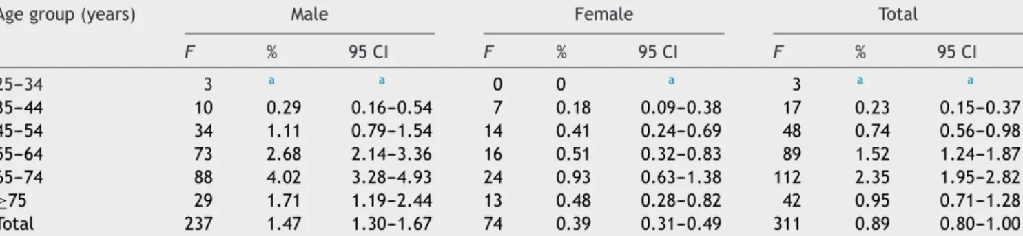 Table 2 Distribution of Obstructive Sleep Apnea by sex and age.