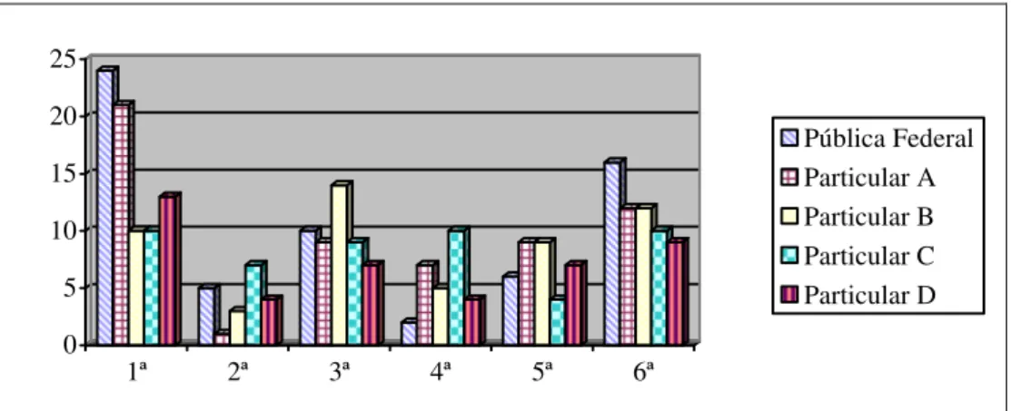 Gráfico 1: Percentual de incidência das principais diferenças internacionais no financial  reporting das empresas nas cinco instituições de ensino superior pesquisadas 