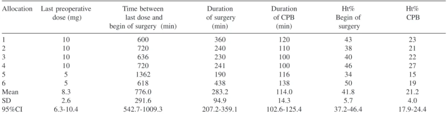 Table 1. Characteristics of the patients studied and daily dose of propranolol administered in the preoperative period.