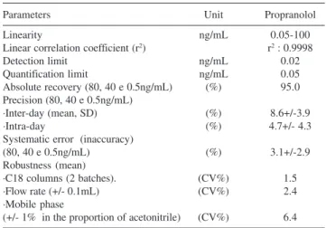 Table 3. Confidence limits of the analytical method for the determination of propranolol in plasma.