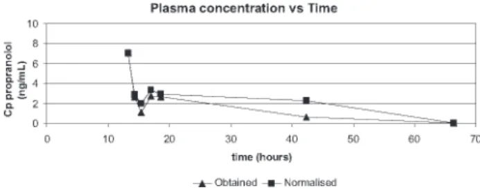 Table 5. Comparison of propranolol plasma concentrations during the surgery in patients with tetralogy of Fallot, medians, n=6.