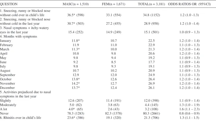 Table 1. Prevalence of asthma (%) symptoms, according to gender, in 3,312 6-7 year-old students from the western districts of São Paulo City #