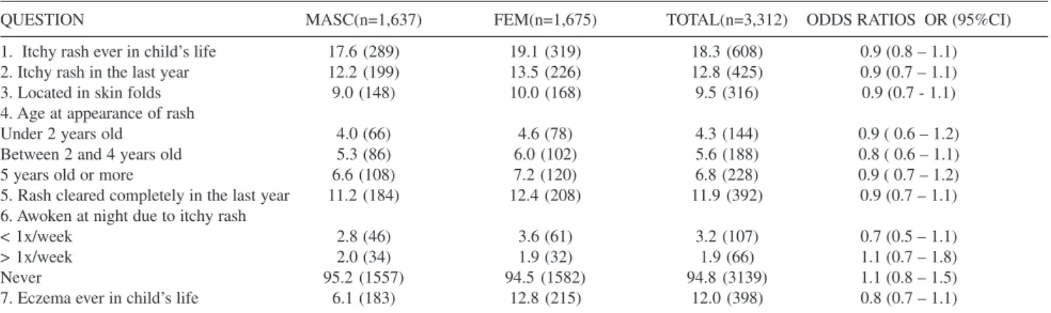 Table 3. Prevalence of eczema  (%) symptoms, according to gender, in 3,312 6-7 year-old students from the western districts of São Paulo City