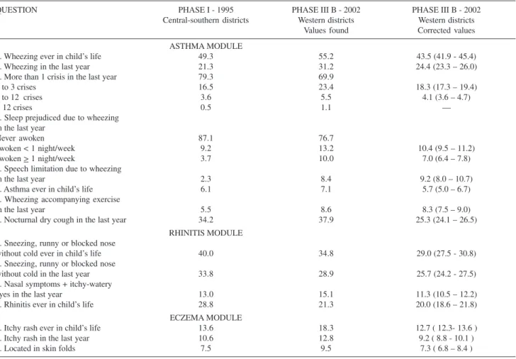 Table 5 presents a comparison between the data obtained by Solé et al. in the central-southern districts of São Paulo in 1995 and the current study data from the same age group.