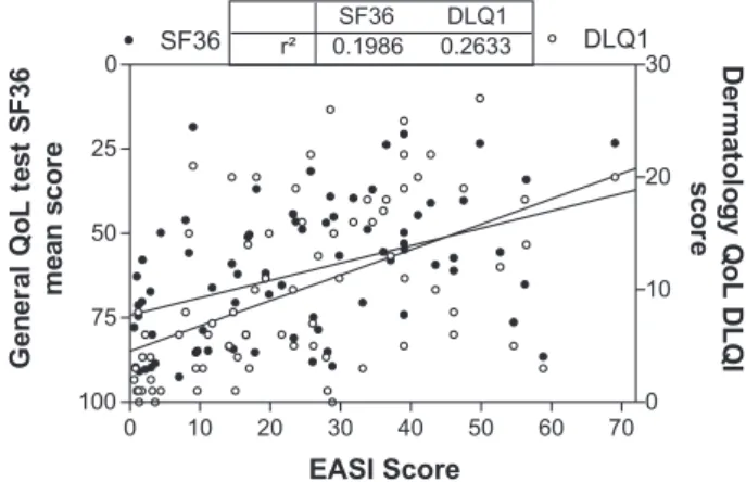 Figure 1 - Distribution of mean scores of Quality of life tests according to disease severity (EASI) in AD adult patients in Brazil