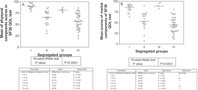 Figure 6 - Distribution of mean values of physical (A) and mental (B) components in the QoL SF36 tests of AD adult Brazilian patients, segregated by groups according methods and fig.3