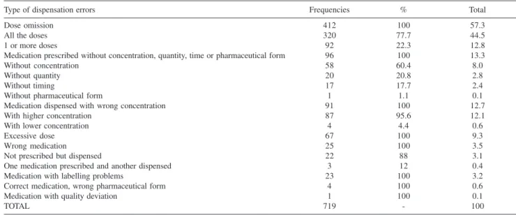 Table 2 - Distribution of the frequencies of the types of dispensing errors