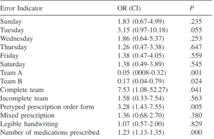 Table 5 - Multivariate analysis of the dispensing error indicators