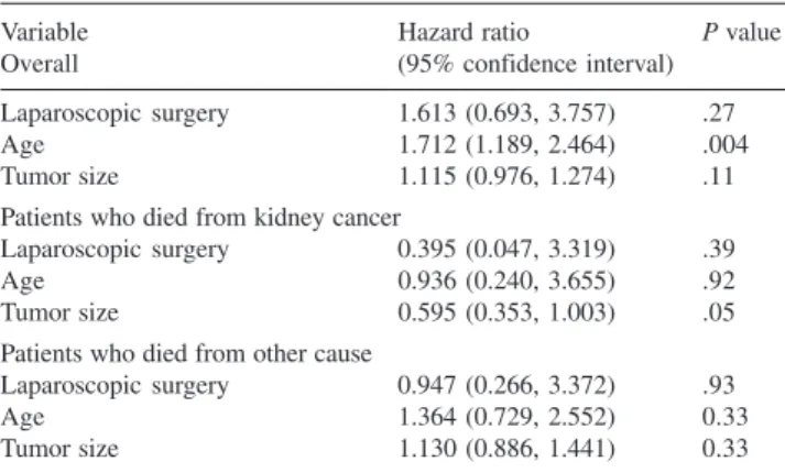 Table 3 - Cox regression model to assess the effect of surgery type after adjusting for age and tumor size