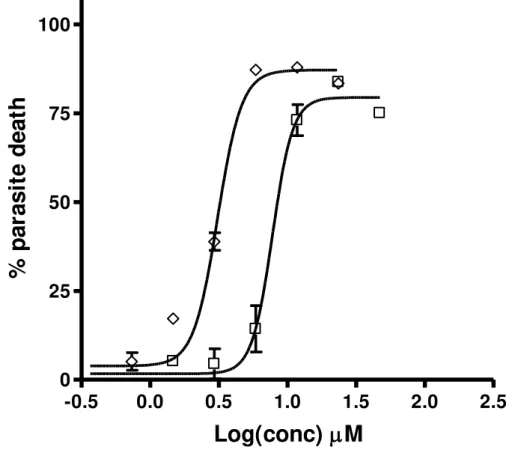 Figure  3.  Dose  response  curves  for  1  (diamonds)  and  2  (squares)  in  the  assay  with 