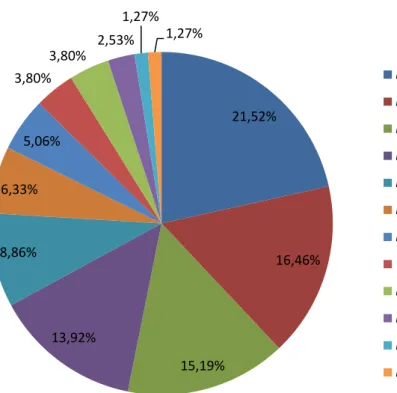 Figura 9 Porcentagem de bactérias do ácido láctico (BAL) isoladas da fermentação  de mandioca em Formiga (MG)  