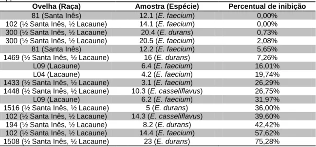 Tabela 5. Percentual de inibição por pH gástrico (2.0) de 16 amostras de Enterococcus  spp
