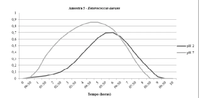 Figura 3. Curvas de crescimento da amostra 5 – E. durans - incubada a 37ºC em caldo  MRS (Difco), após incubação em pH 2.0 por três horas e do controle (pH 7.0)