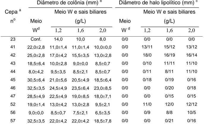 Tabela I.3 . Efeito de sais biliares adicionados ao meio W não tamponado com pH  inicial neutro sobre o crescimento fúngico e sobre a formação da atividade  lipolítica 