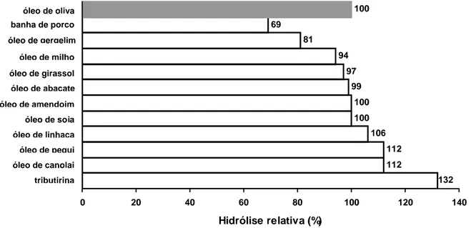 Figura I.5. Hidrólise relativa de diferentes substratos lipídicos pela enzima bruta de C