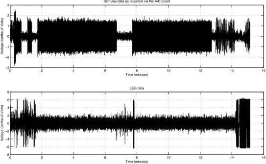 Figure 4.1. Data collected from an experimental session lasting about 15 minutes  (stimulus and EEG)