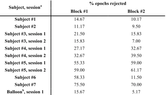 Table 4.1. Percentage of rejected epochs for each subject and session of experiments. 