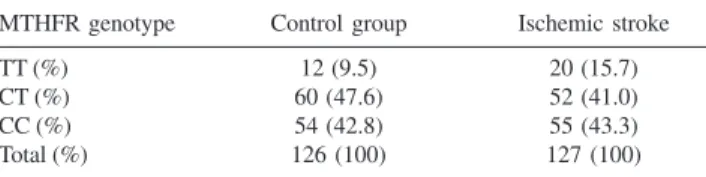 Table 2 - Distribution of 5,10-methylenetetrahydrofolate reductase genotypes in ischemic stroke cases and control group