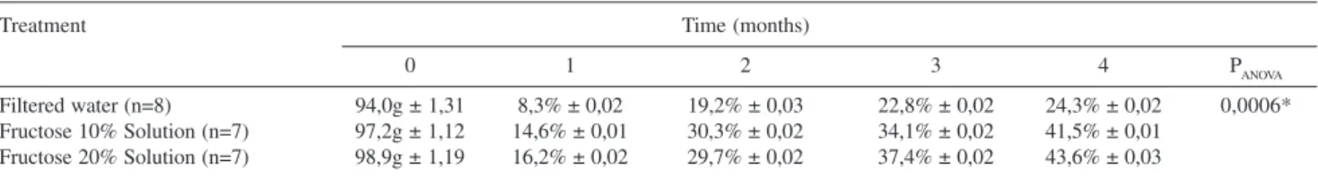 Table 2 - Variation of body weight (g) in animals treated for 4 months with filtered water, 10%, or 20% fructose solution and the standard laboratory diet