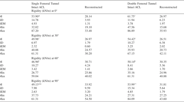 Table 2 - Rigidity at 0°, 30°, 60°, and 90° of flexion in knees subjected to reconstruction with single and double femoral tunnels preceded by their respective controls with intact anterior cruciate ligament (ACL)