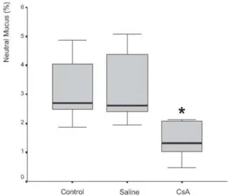 Figure 6 - Relationship between in vitro transport rate and percentage of total mucus in respiratory epithelium from rats treated with saline or cyclosporin A for 30 days