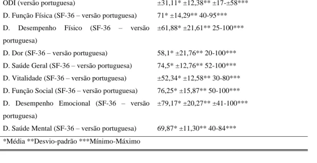 Tabela 4: Caracterização da amostra relativamente às dimensões SF-36 e ODI (n=30) 