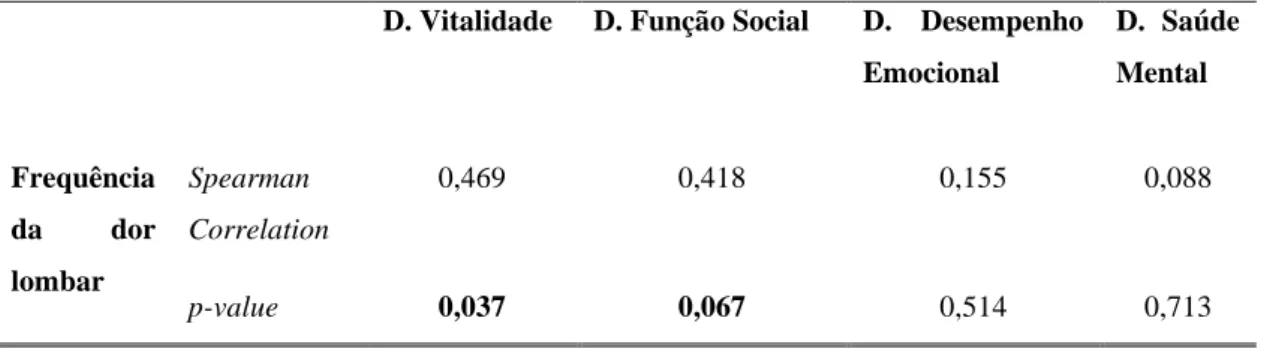Tabela 8: Correlação entre as dimensões do SF-36 e a frequência da dor lombar (n=30) 