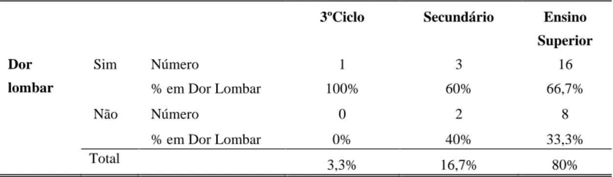 Tabela 17: Relação entre a dor lombar e o grau de escolaridade (n=30)