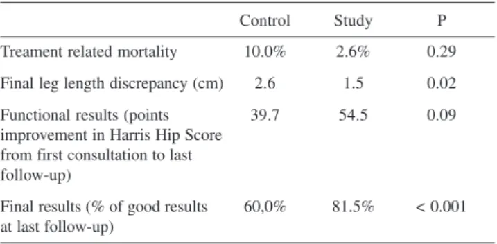 Table 10 - Recurrence of infection after first and second stages, by treatment group
