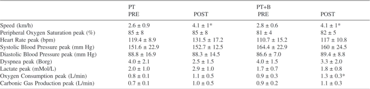 Table 3 - Results obtained at peak exercise during cardiopulmonary physical testing in the 2 groups