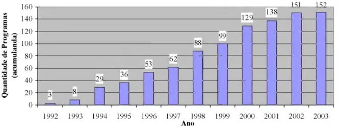 Figura 1  -   Programas DR aprovados no Brasil de  1992 a 2003