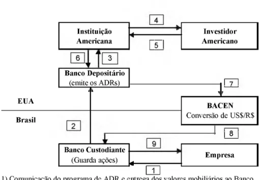 Figura 3 -   Emissão de DR com Captação de Recursos - Mercado Primário  Fonte: Adaptado de Andrezo e Lima (1999, p