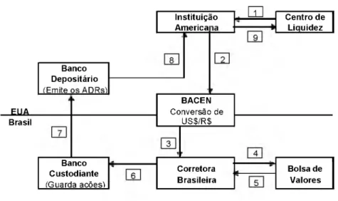 Figura 4 -   Emissão de DR sem Captação de Recursos - Mercado Secundário  Fonte:  Adaptado de Andrezo e Lima (1999, p