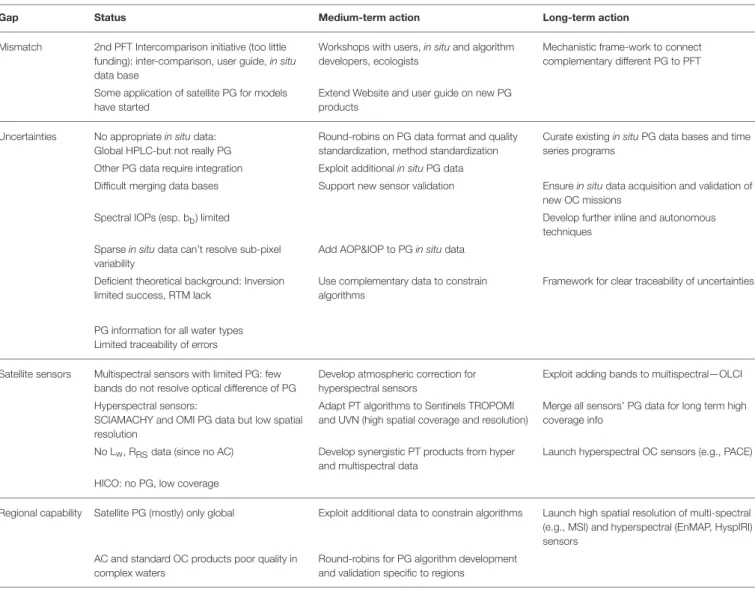 TABLE 3 | Summary of gap analysis for phytoplankton composition from space: gap (left), status of existing work (second left), and recommendations for actions (right columns).