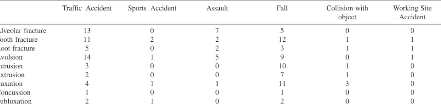 Table 4 - Distribution of dentoalveolar injuries according to the etiology