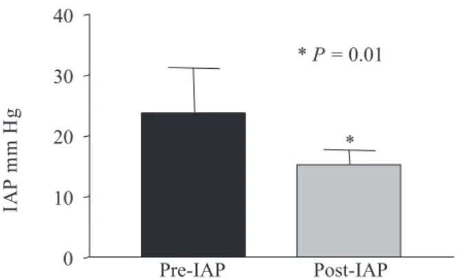 Figure 1 - Pre-hemodialysis intra-abdominal pressure (IAP) and 4 hours after the beginning of the procedure (post-hemodialysis, values in mm Hg) in patients being ventilated with PEEP = 5 cm H 2 O