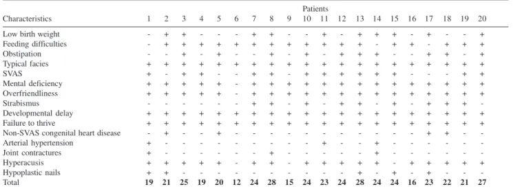 Table 2 - Phenotype scoring system of the present work applied with our 20 patients