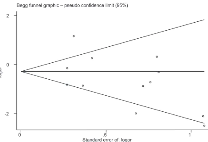 Figure 3 - Funnel plot for clinical trials comparing chemonucleolysis vs.