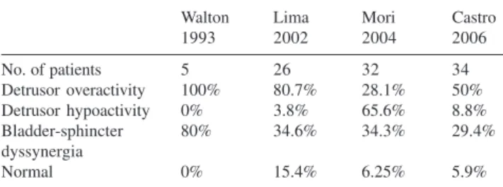 Table 2 - Urodynamic findings in patients with HAM/TSP *