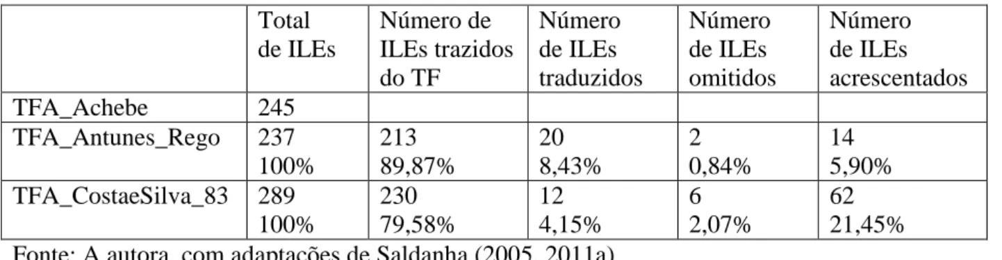 Tabela 3: Resultados quantitativos da classificação das ocorrências de ILEs nos TTs com base  nas categorias de procedimentos gerais 