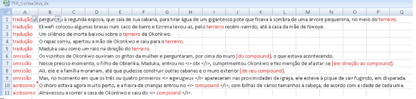 Figura 3: Demais procedimentos utilizados com ocorrências de compound em  TFA_CostaeSilva_83 