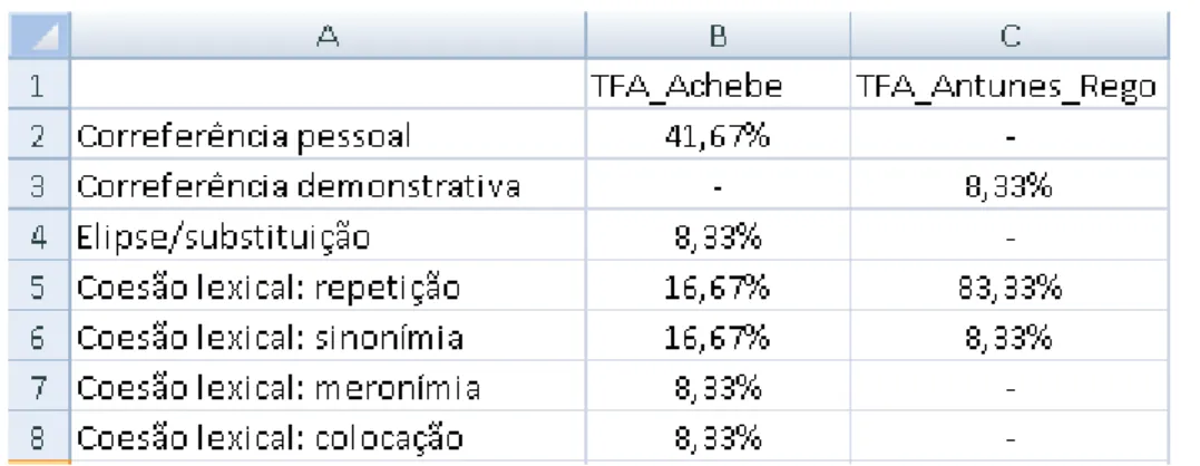 Tabela 5: Frequência relativa dos recursos coesivos em TFA_Antunes_Rego e TF 