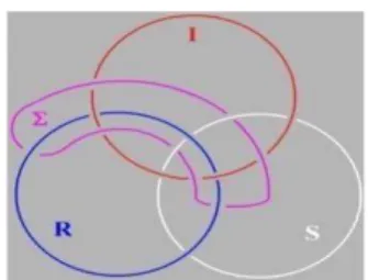 Figura 10: Os três anéis R, S, I, ligados pelo sinthoma ( ∑)   Fonte: Lacan, 1975-1976, p