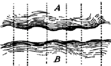Figura 1: Esquema saussuriano representando a língua, como uma série de subdivisões contíguas  marcadas simultaneamente sobre os planos: das idéias confusas (A) e dos sons indeterminados (B) 