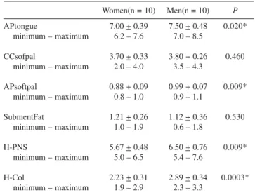 Table 2 - Axial pharyngeal measurements in healthy men and women (cm) Women(n = 10) Men(n = 10) P LLtongue (cm) 4.21 + 0.30 4.55 + 0.40 0.050* minimum – maximum 3.9 – 4.8 4.0 – 5.1 LatWall (cm) 3.25 + 0.28 3.47 + 0.31 0.110 minimum – maximum 3.0 – 3.8 3.1 
