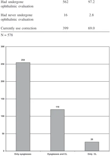 Table 4 - Age range and age at first ophthalmic evaluation among ophthalmologists