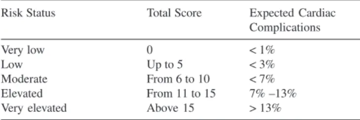Table 2 - Risk level classification and cardiovascular complications (CC)
