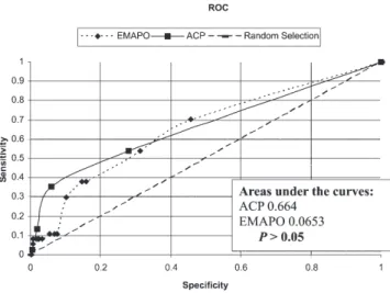 Figure 2 - ROC (receiver operating characteristic) curves according to the results from EMAPO and ACP evaluations